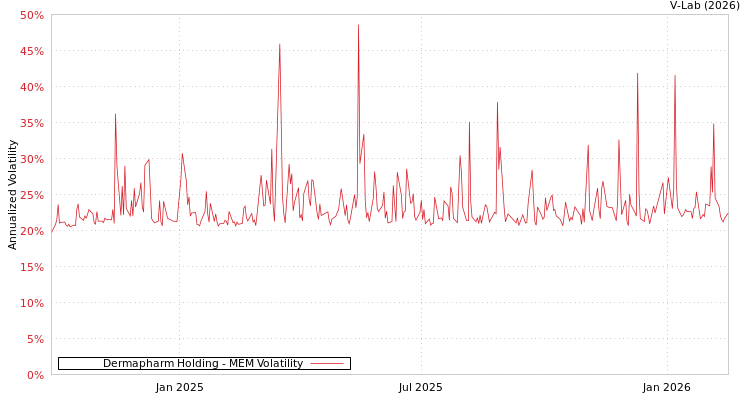 graph of Dermapharm Holding MEM