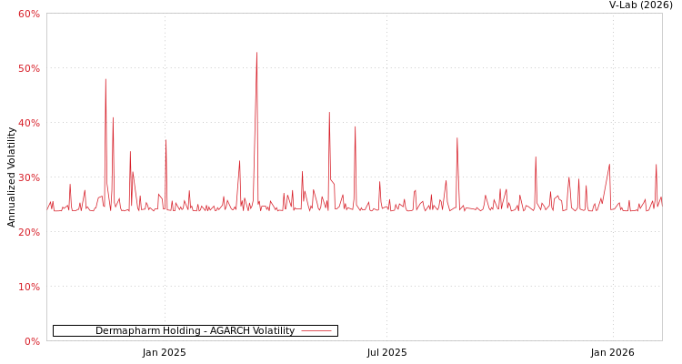 graph of Dermapharm Holding AGARCH