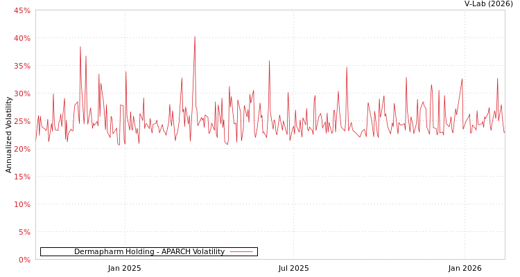 graph of Dermapharm Holding APARCH