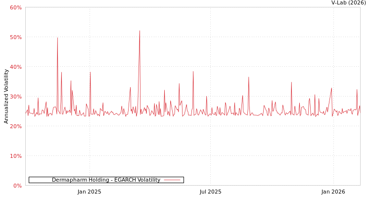 graph of Dermapharm Holding EGARCH