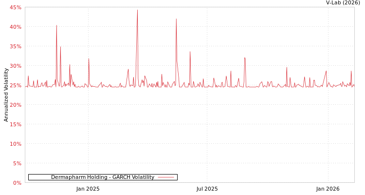 graph of Dermapharm Holding GARCH