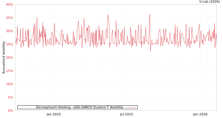 graph of Dermapharm Holding GAS-GARCH-T