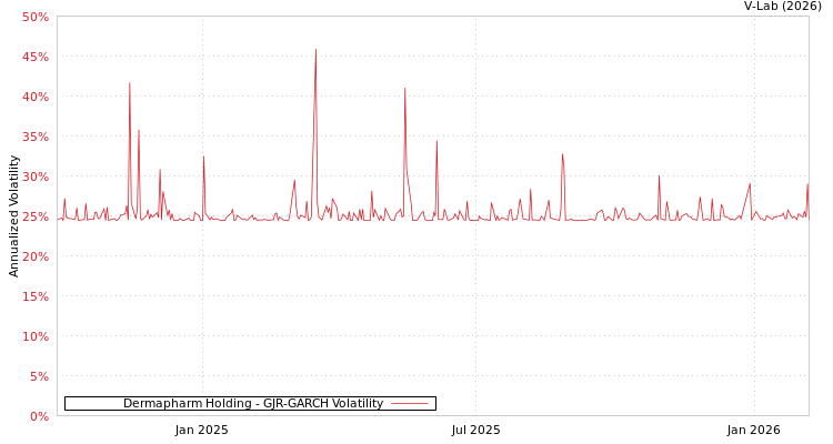 graph of Dermapharm Holding GJR-GARCH