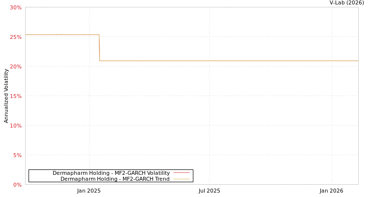 graph of Dermapharm Holding MF2-GARCH