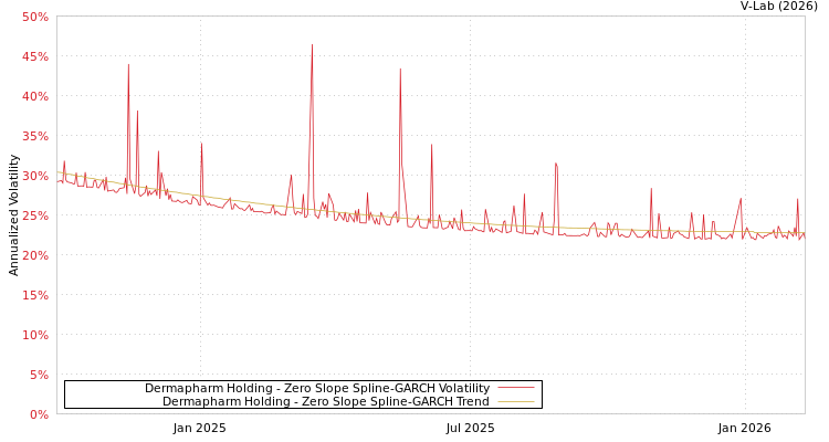 graph of Dermapharm Holding S0GARCH