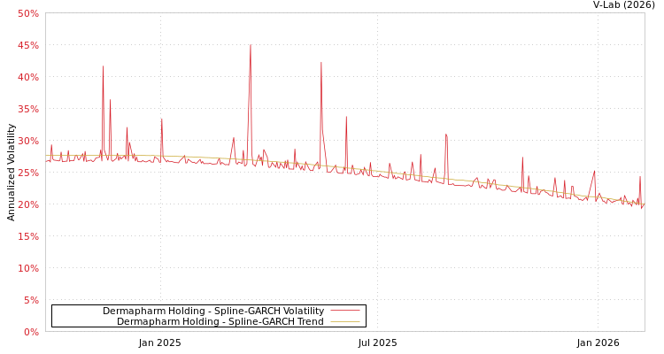 graph of Dermapharm Holding SGARCH