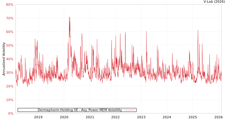 graph of Dermapharm Holding SE APMEM