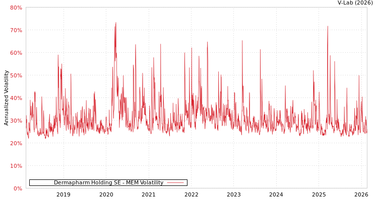 graph of Dermapharm Holding SE MEM
