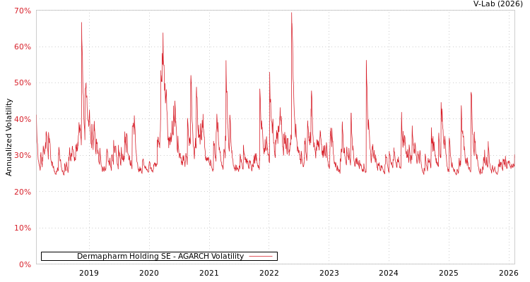 graph of Dermapharm Holding SE AGARCH