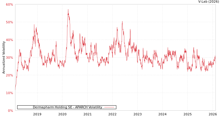 graph of Dermapharm Holding SE APARCH