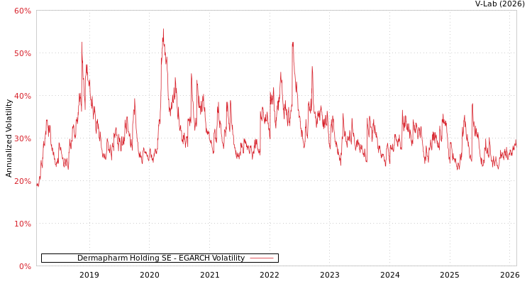 graph of Dermapharm Holding SE EGARCH