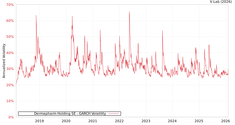 graph of Dermapharm Holding SE GARCH