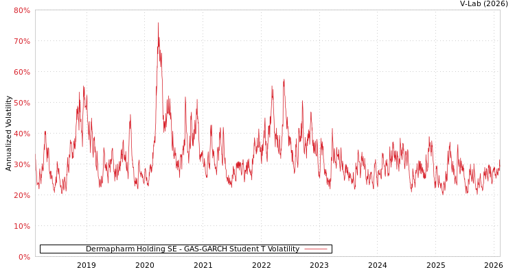 graph of Dermapharm Holding SE GAS-GARCH-T