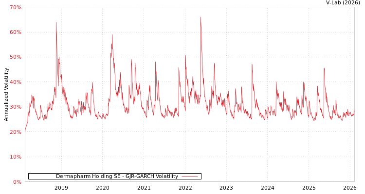 graph of Dermapharm Holding SE GJR-GARCH