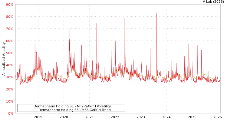 graph of Dermapharm Holding SE MF2-GARCH
