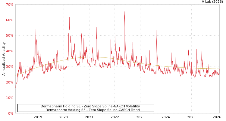 graph of Dermapharm Holding SE S0GARCH