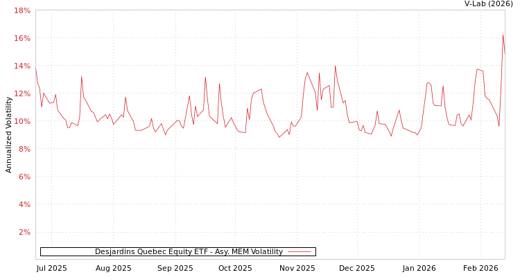 graph of Desjardins Quebec Equity ETF AMEM