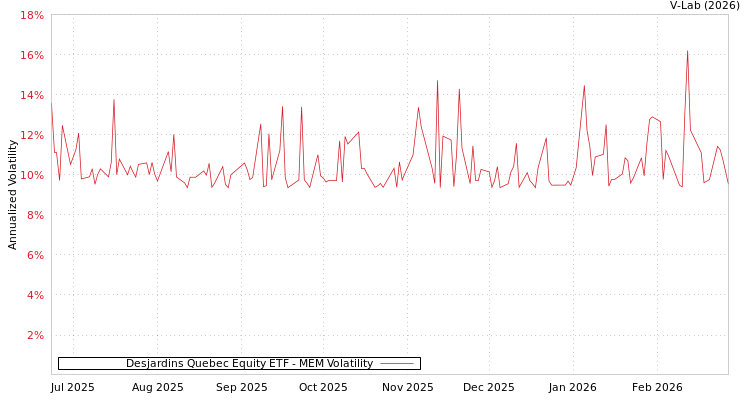 graph of Desjardins Quebec Equity ETF MEM