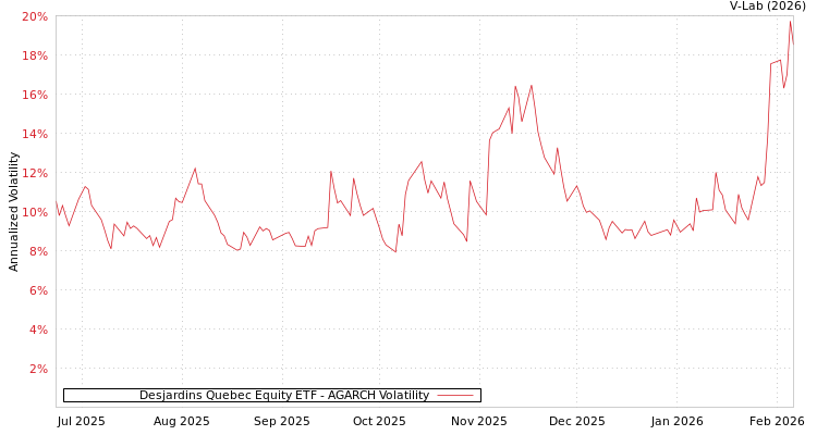 graph of Desjardins Quebec Equity ETF AGARCH