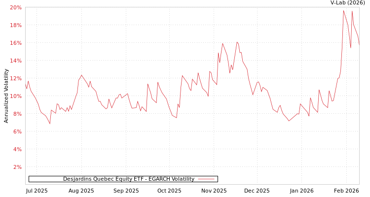 graph of Desjardins Quebec Equity ETF EGARCH