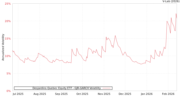 graph of Desjardins Quebec Equity ETF GJR-GARCH