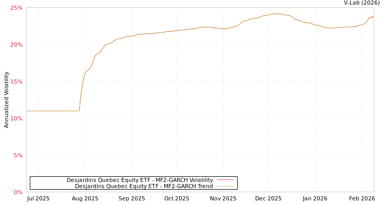 graph of Desjardins Quebec Equity ETF MF2-GARCH