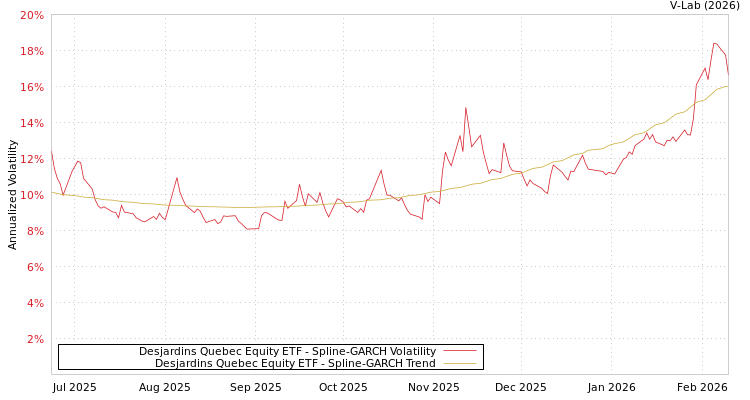 graph of Desjardins Quebec Equity ETF SGARCH