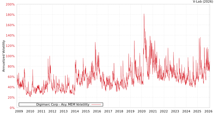 graph of Digimarc Corp AMEM