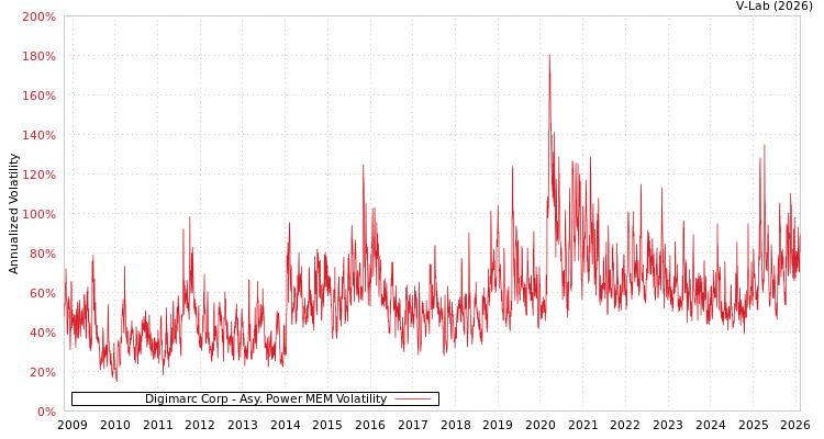 graph of Digimarc Corp APMEM