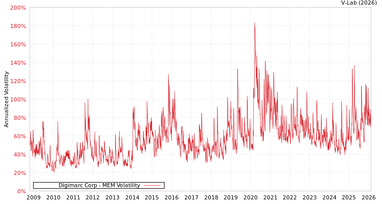 graph of Digimarc Corp MEM