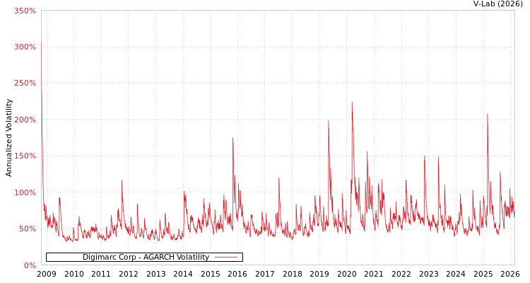 graph of Digimarc Corp AGARCH