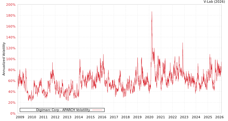 graph of Digimarc Corp APARCH