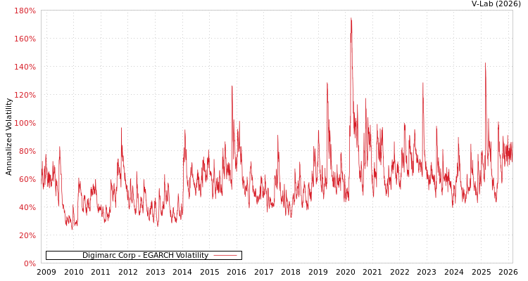 graph of Digimarc Corp EGARCH