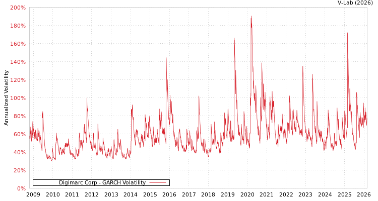 graph of Digimarc Corp GARCH