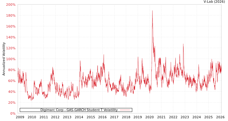 graph of Digimarc Corp GAS-GARCH-T
