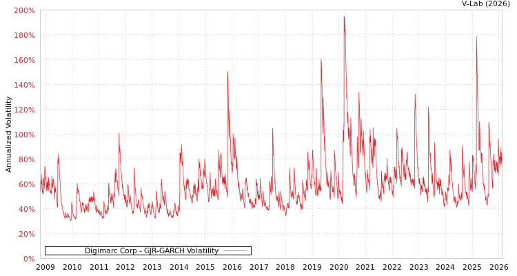graph of Digimarc Corp GJR-GARCH