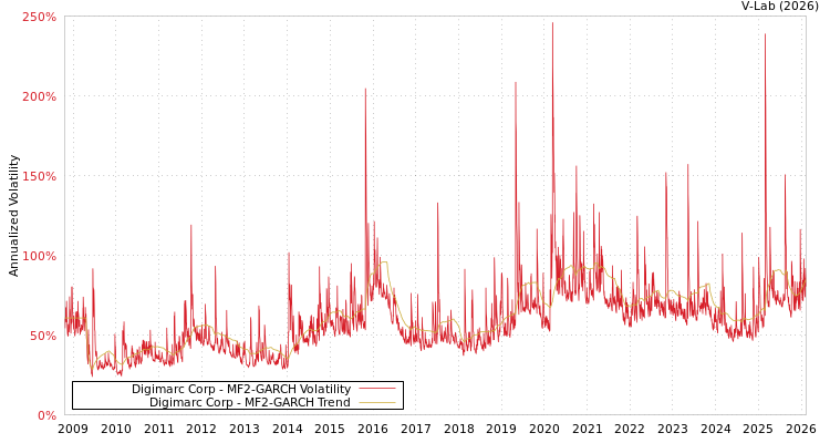 graph of Digimarc Corp MF2-GARCH