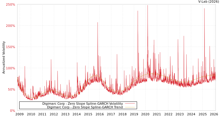 graph of Digimarc Corp S0GARCH