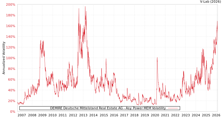 graph of DEMIRE Deutsche Mittelstand Real Estate AG APMEM