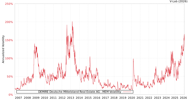 graph of DEMIRE Deutsche Mittelstand Real Estate AG MEM