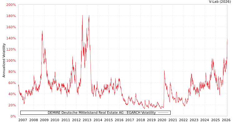 graph of DEMIRE Deutsche Mittelstand Real Estate AG EGARCH