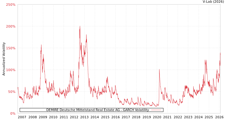graph of DEMIRE Deutsche Mittelstand Real Estate AG GARCH