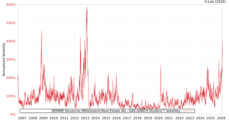 graph of DEMIRE Deutsche Mittelstand Real Estate AG GAS-GARCH-T