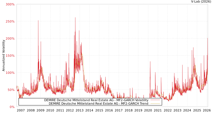 graph of DEMIRE Deutsche Mittelstand Real Estate AG MF2-GARCH