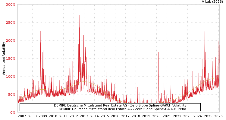 graph of DEMIRE Deutsche Mittelstand Real Estate AG S0GARCH