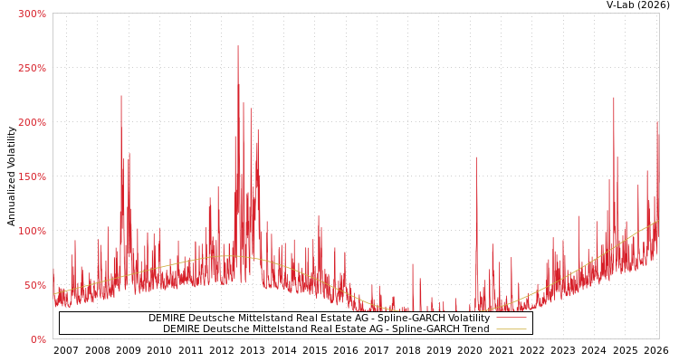 graph of DEMIRE Deutsche Mittelstand Real Estate AG SGARCH
