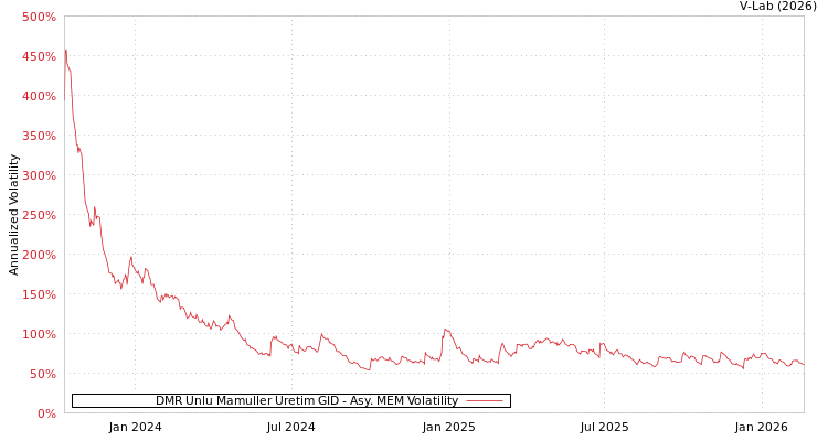graph of DMR Unlu Mamuller Uretim GID AMEM