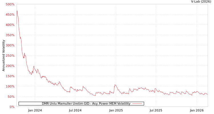 graph of DMR Unlu Mamuller Uretim GID APMEM