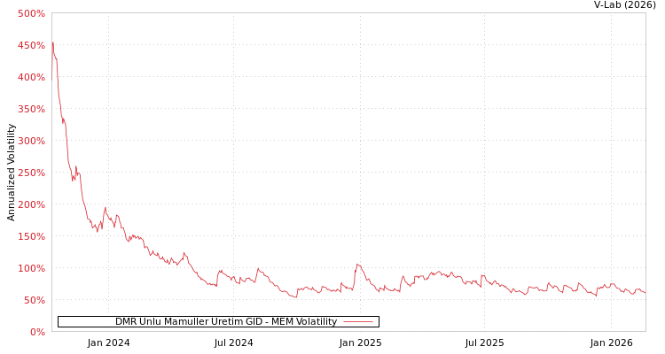 graph of DMR Unlu Mamuller Uretim GID MEM