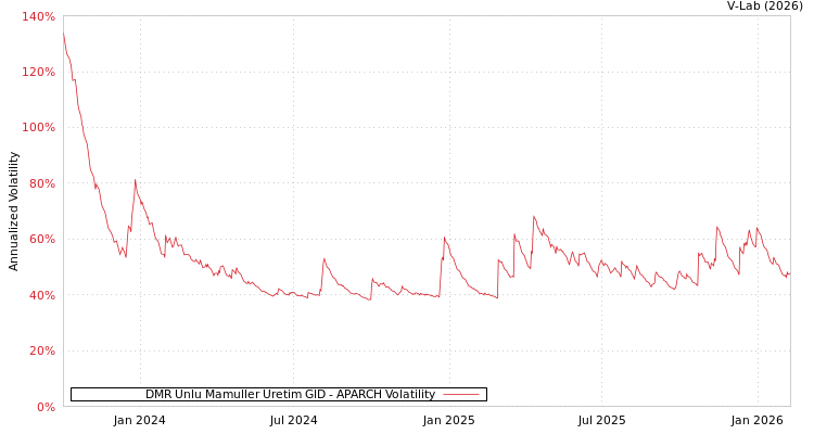 graph of DMR Unlu Mamuller Uretim GID APARCH